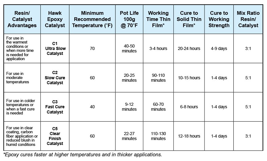 Choose Hawk Epoxy Catalyst
