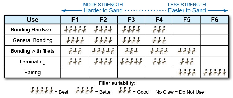 Hawk Epoxy Filler Chart